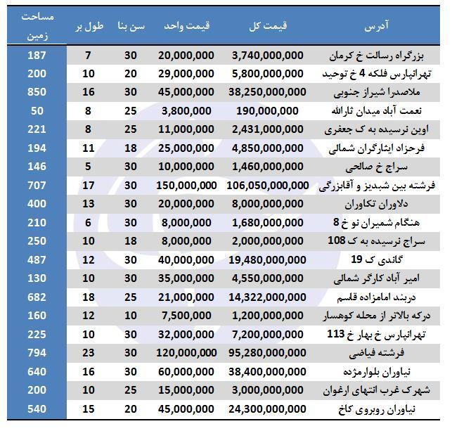 گشتی در بازار ویلاهای فروشی در تهران از 4 تا 104 میلیارد تومان!